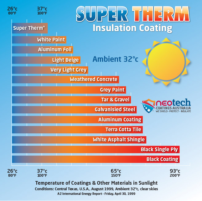 Super Therm Comparison Chart