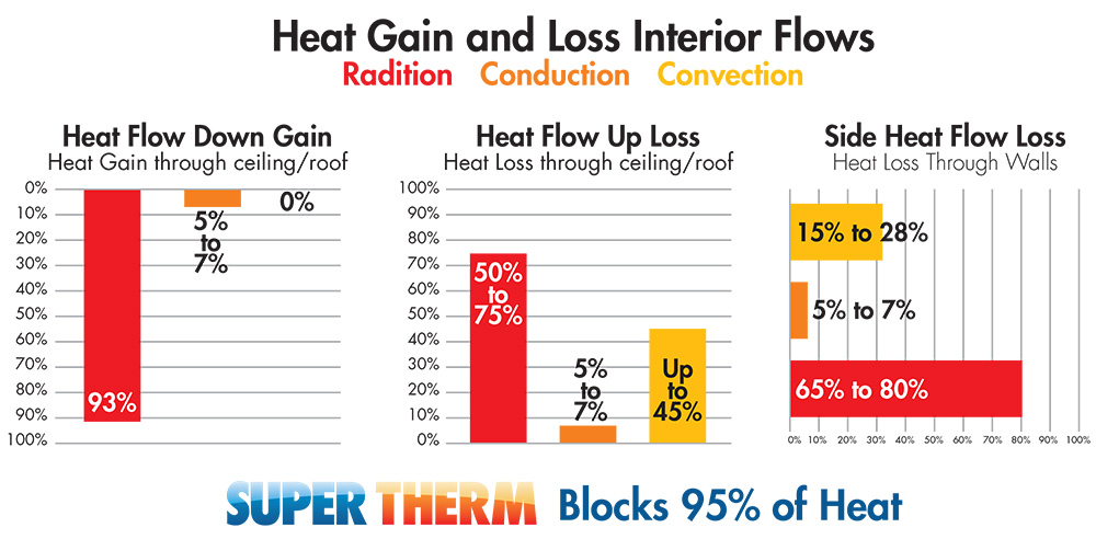 Super Therm® insulation coatings for residential use - Super Therm® Ceramic  Coating